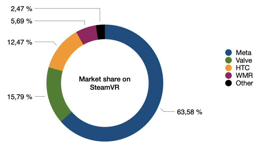 Metas market dominance is also reflected in SteamVR. | Diagram: MIXED