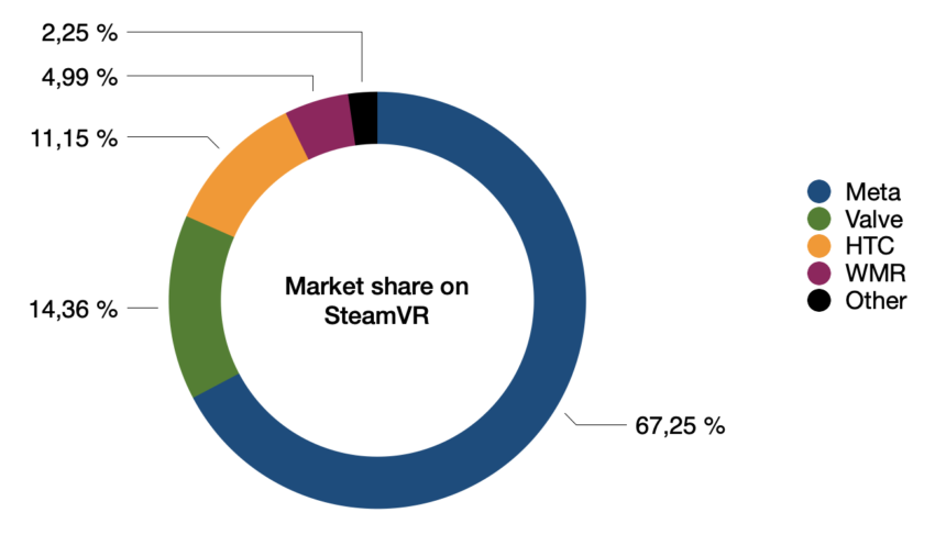 Meta's quasi-monopoly is well reflected in the SteamVR statistics. | Image: MIXED