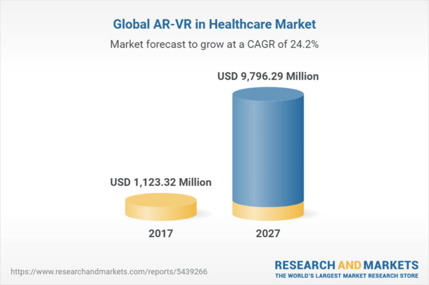 VR und AR haben laut Marktforschenden gewaltiges Potenzial im Gesundheitswesen.