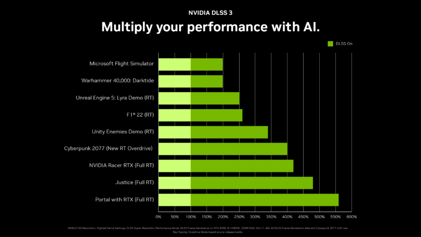 F1 22 - VR Benchmark Pimax RTX 4090