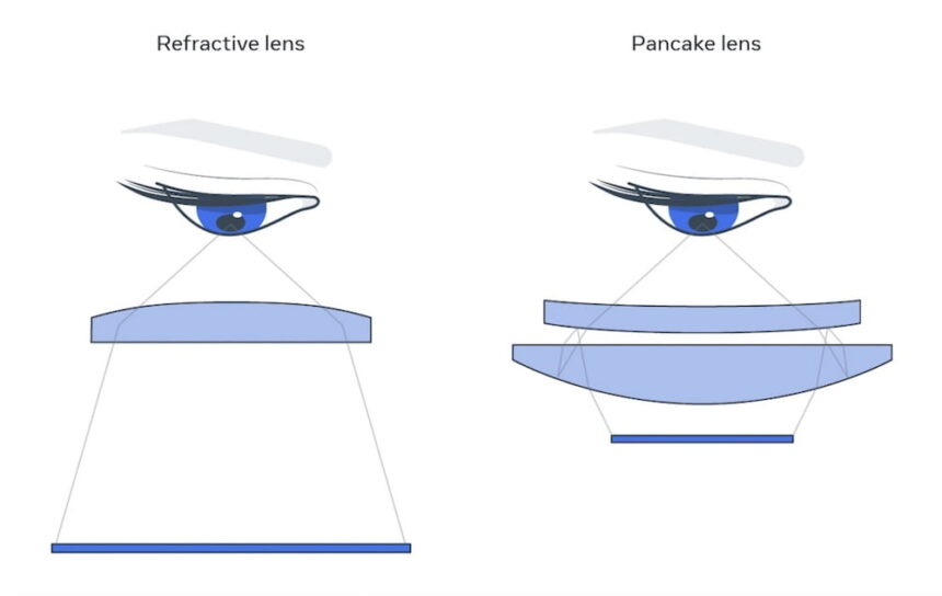 Vergleichsbild, das die Unterschiede zwischen einer gewöhnlichen Linse und einer Pancake-Linse zeigt.