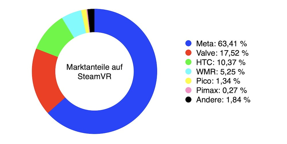 Diagramm, das die Marktanteile der Hersteller und Plattformen auf Steam zeigt.