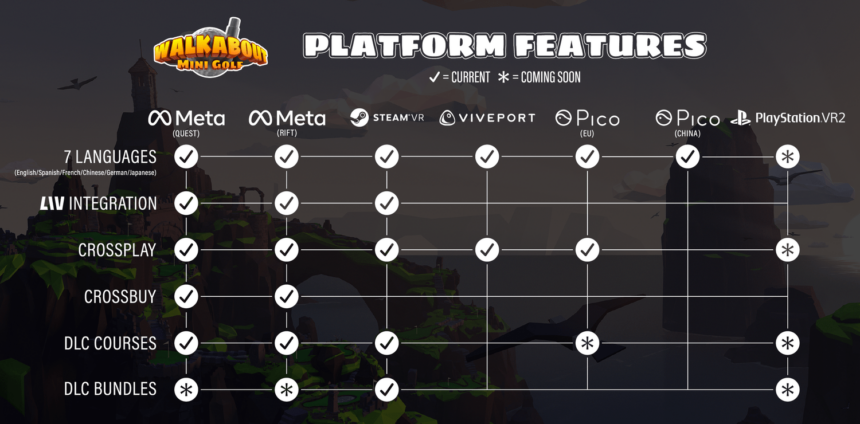 A table, organized by system, of available and planned features on various systems.