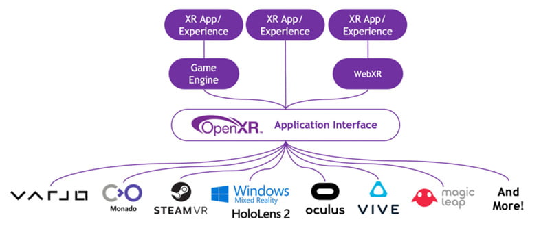 A schematic diagram illustrating how OpenXR works.