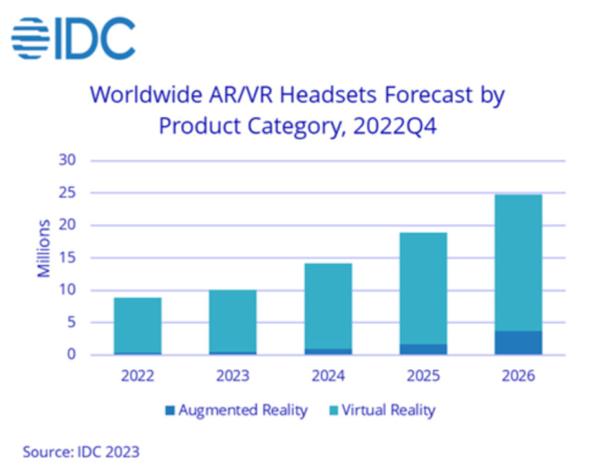 A chart showing the projected growth of the AR and VR market in the coming years until 2026.