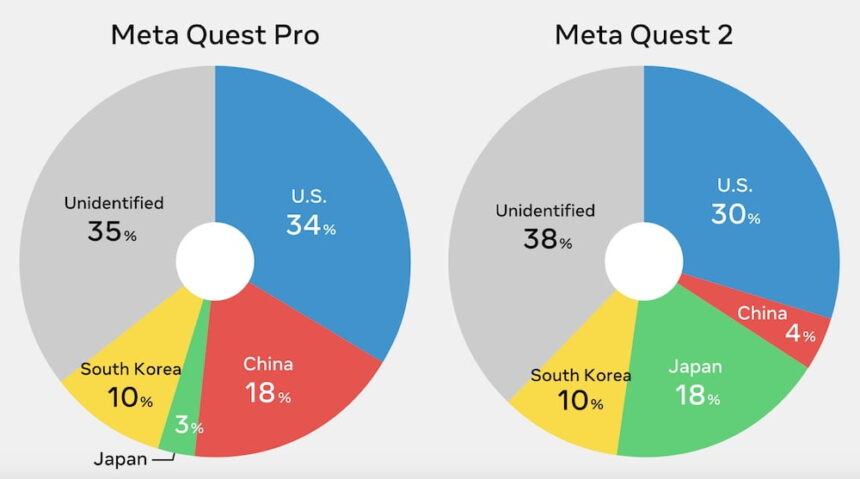Two pie charts showing the distribution of material costs for Meta Quest Pro and Meta Quest 2 among the various manufacturing countries.