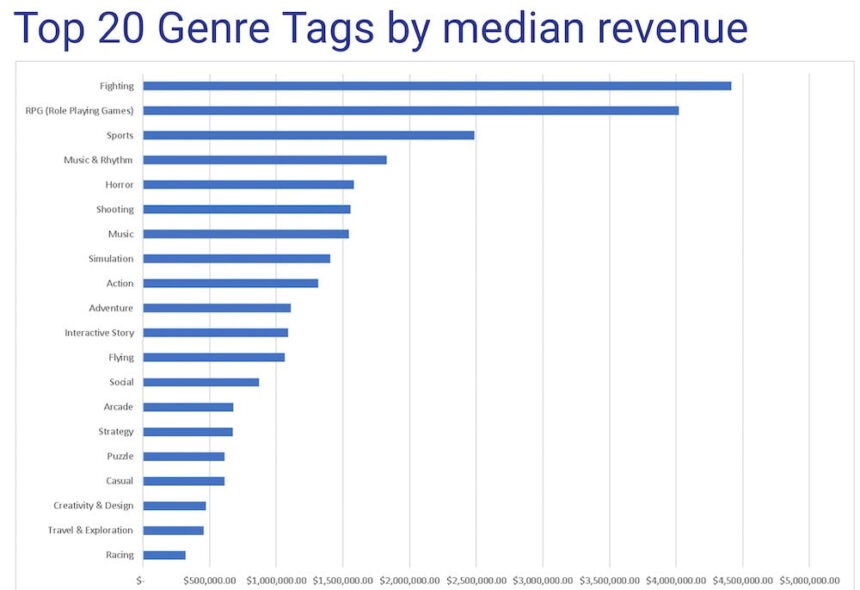 A chart showing 20 of the most popular genres in the Meta Quest Store.