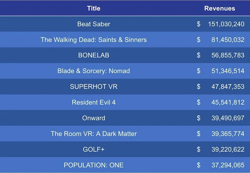 Top ten paid games in the Meta Quest Store by revenue.
