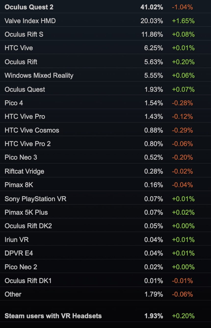A list of the most used SteamVR headsets, taken from Valve's monthly hardware and software survey.