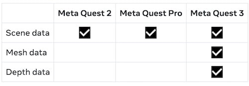 Table showing which types of spatial data Meta-Quest headsets support.