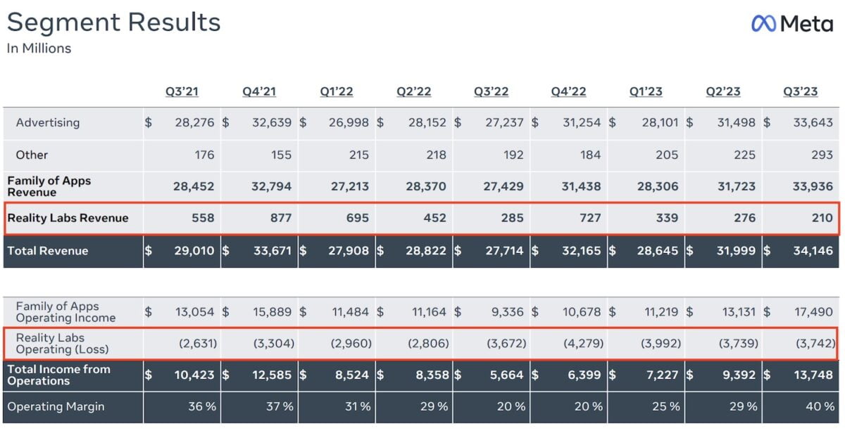 Table of quarterly results through Q2 2023. Revenue and loss on the part of Reality Labs are highlighted in red.