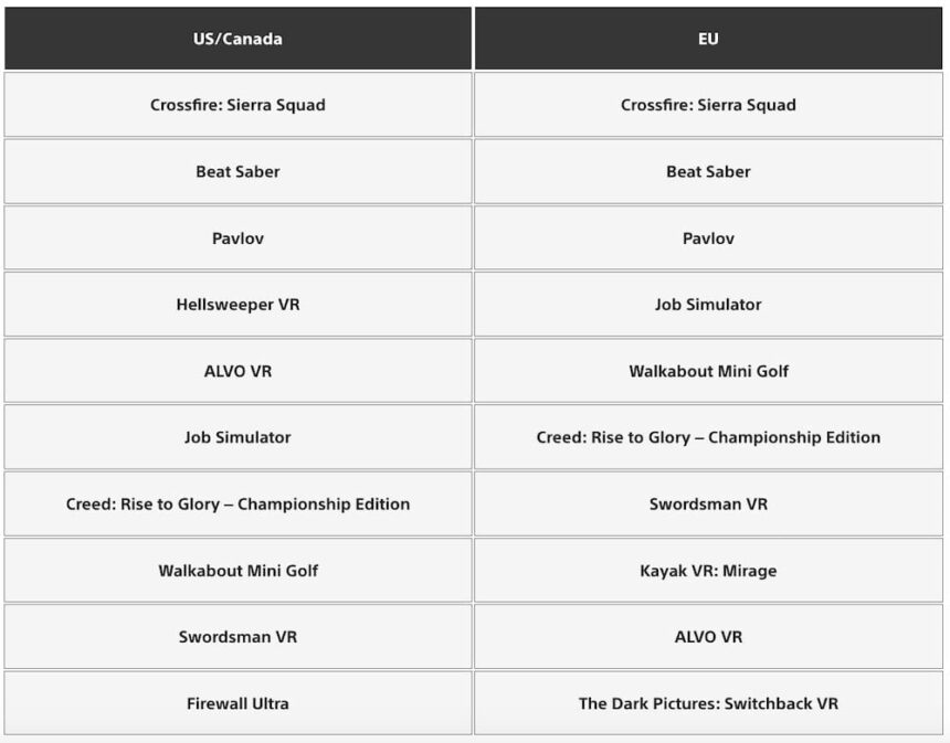 Table with rankings of PSVR 2 top downloads in the US/Canada and Europe.