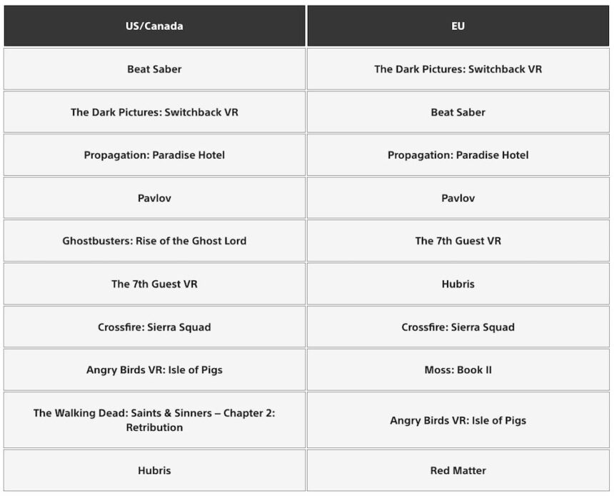 Table with rankings of the PSVR 2 top downloads in the USA/Canada and Europe.