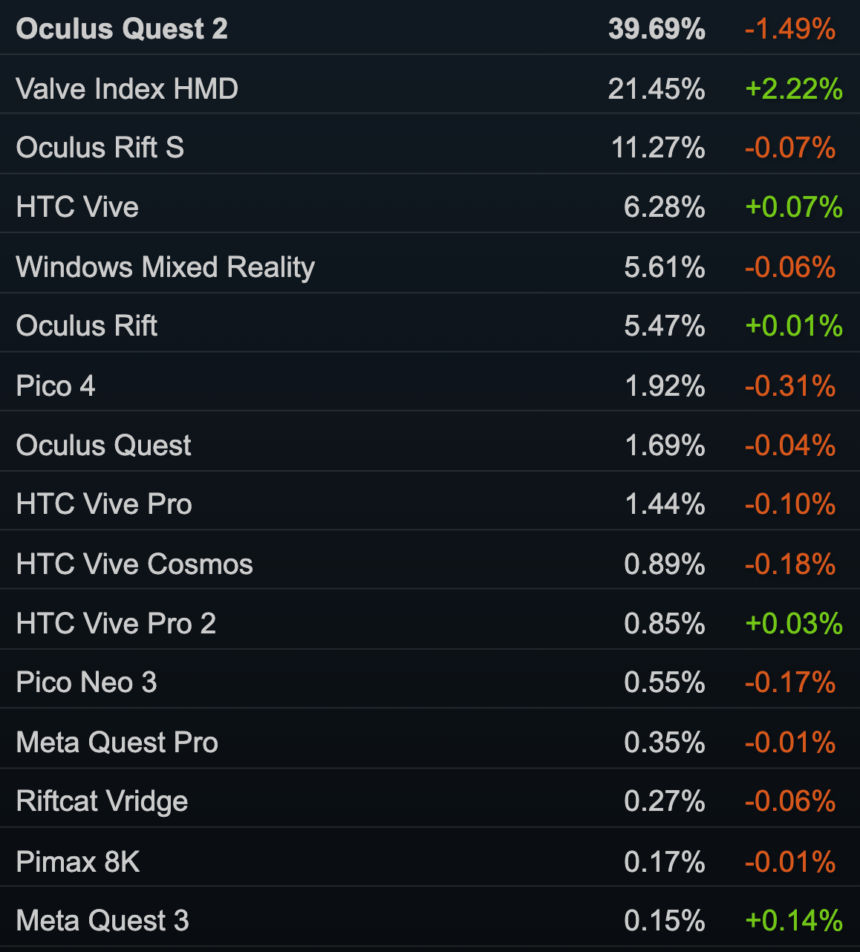 Screenshot of the PC VR table from the SteamVR survey.