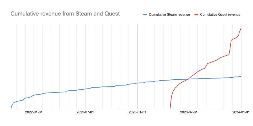 Chart with Eye-of-the-Temple-Cumulative-Revenue-Steam-Quest