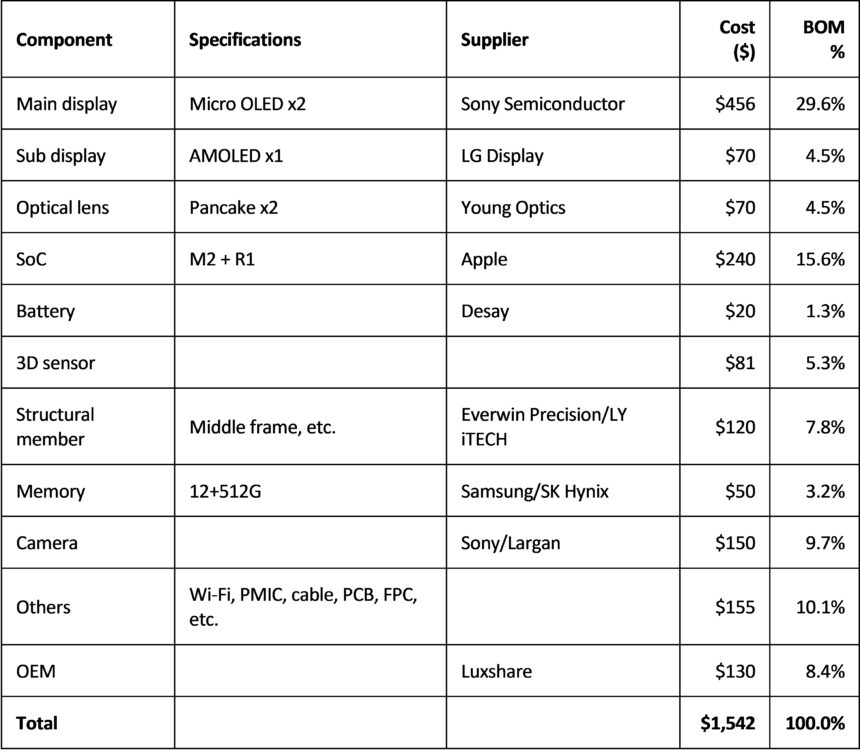 A list of hardware components of the Apple Vision Pro and their prices.