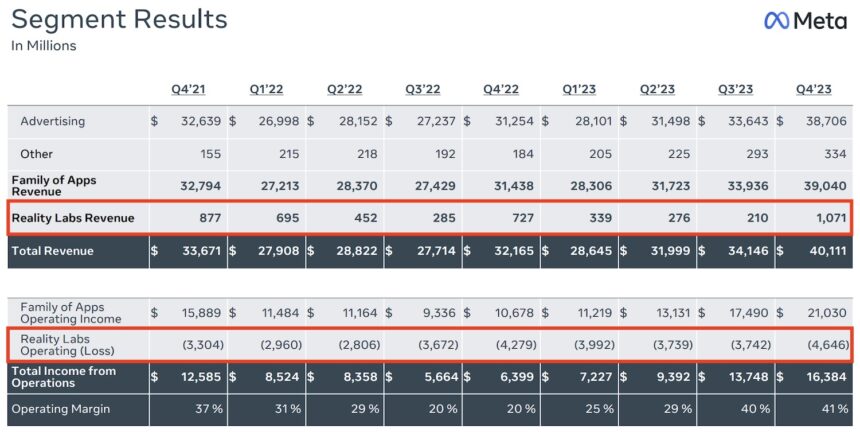 Table of quarterly results Q4 2023. Turnover and loss on the part of Reality Labs are highlighted in red.