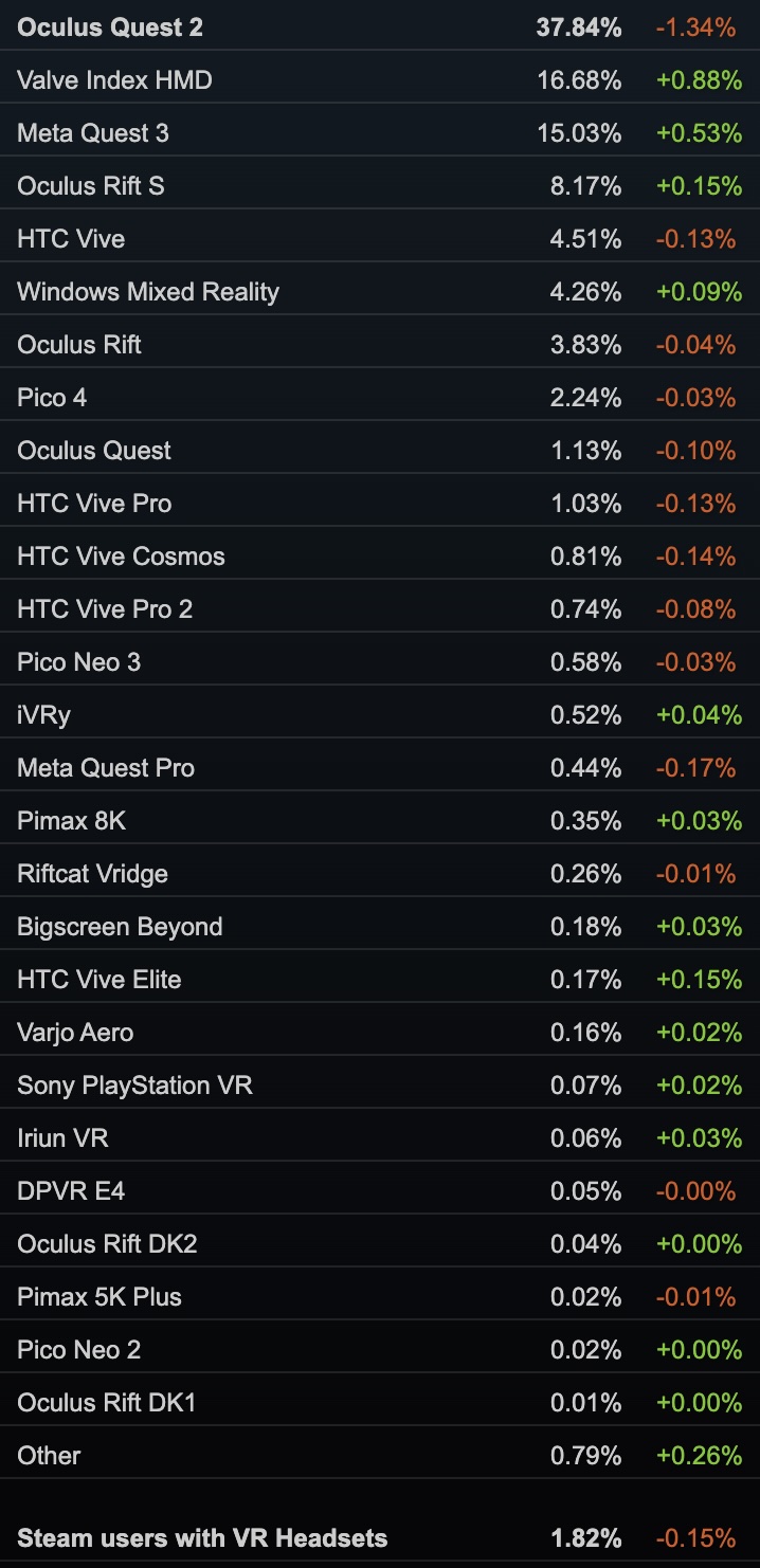 SteamVR statistics of the most used PC VR headsets.