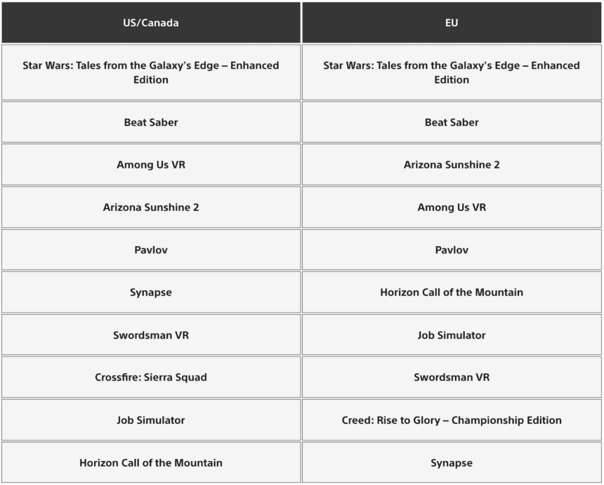 Table with rankings of the PSVR 2 top downloads in the USA/Canada and Europe.