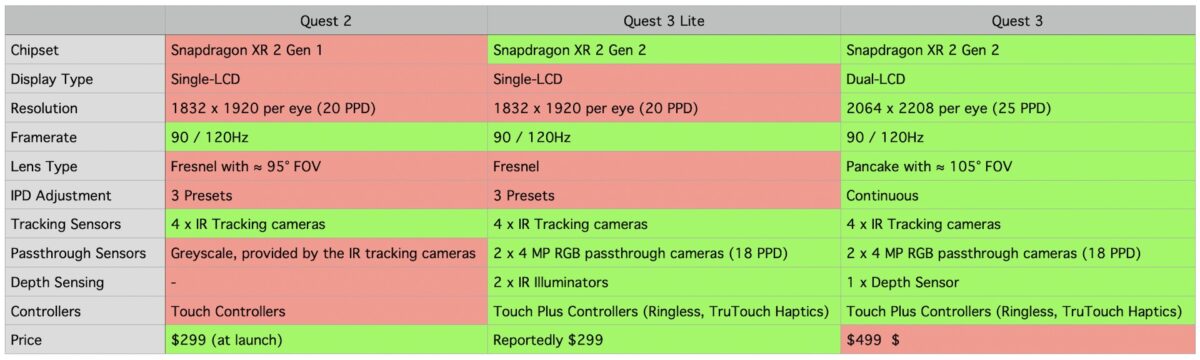 A comparison of the alleged Quest 3 Lite specs with Quest 2 and Quest 3.