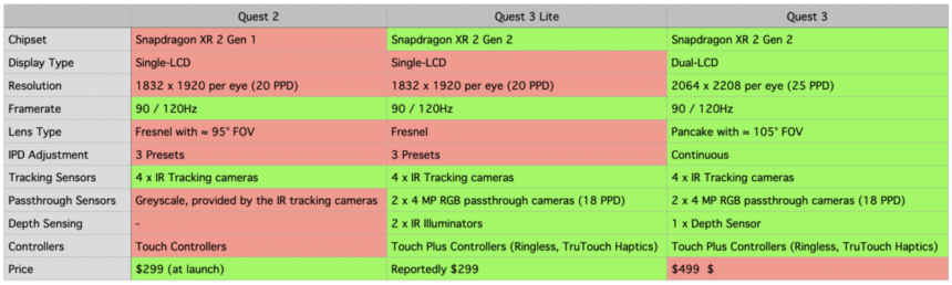 All the specs of Quest 3S and Quest 3 in comparison.