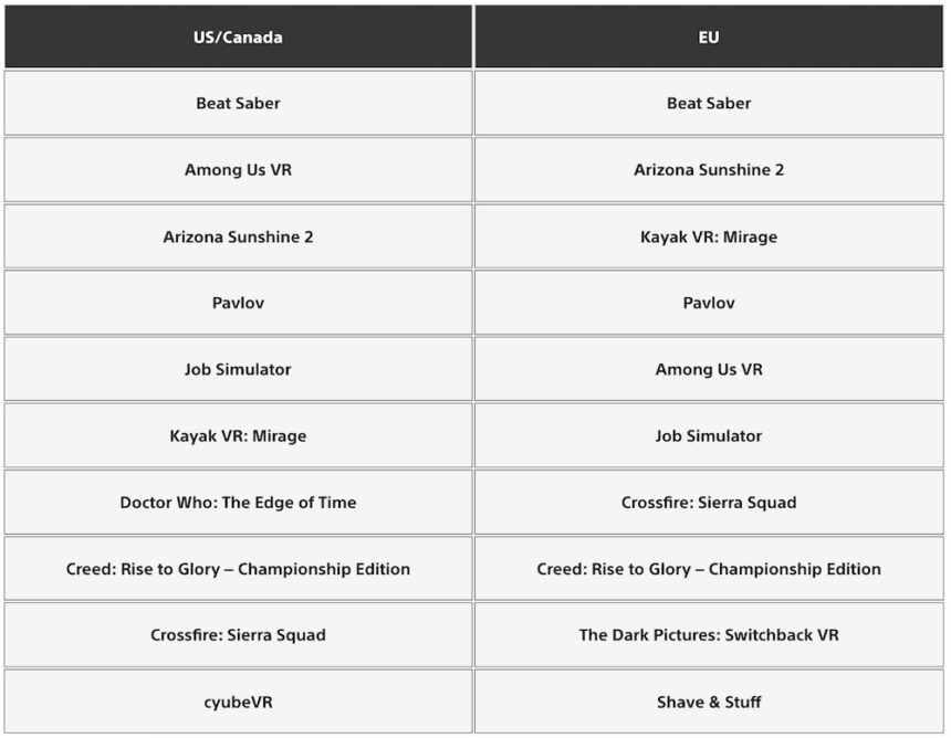 Table with rankings of the PSVR 2 top downloads in the USA/Canada and Europe.