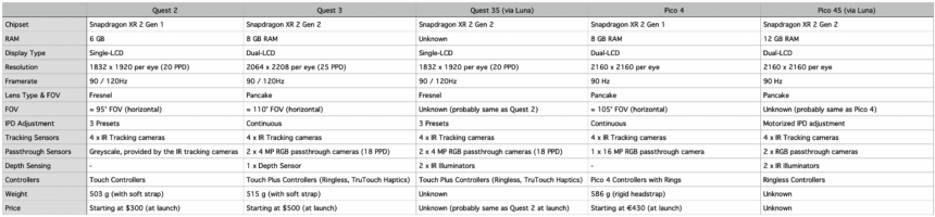Specifications comparison table for Quest 2, 3, 3S, Pico 4 and Pico 4S.