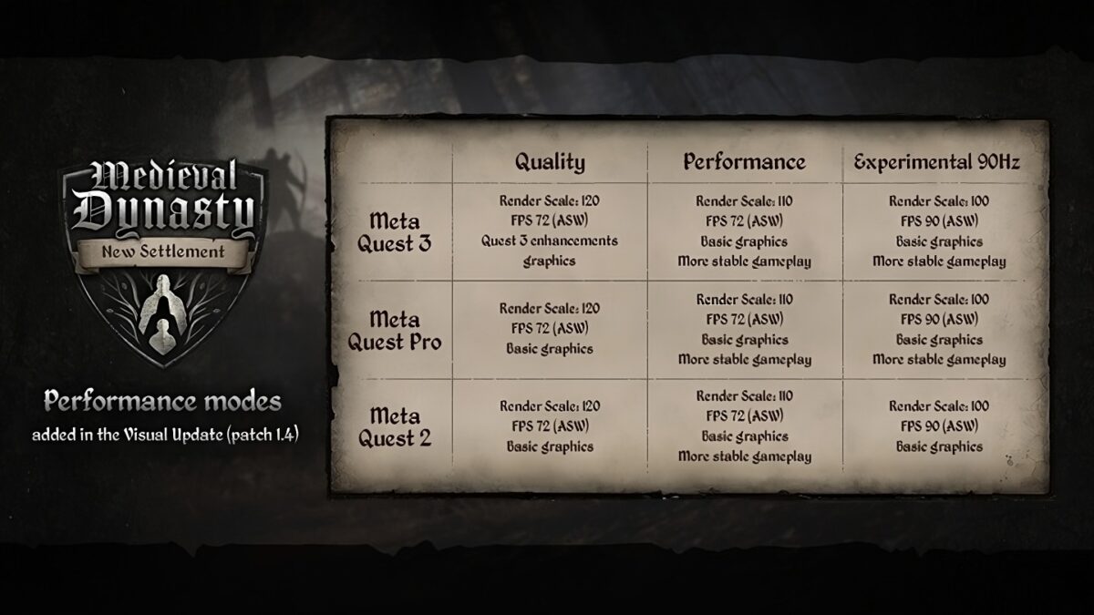 Table with graphical improvements for Quest 3, 2 and Pro.