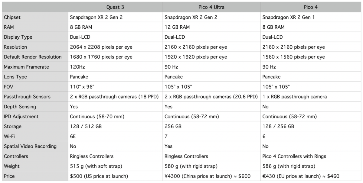 Table comparing the specifications of Quest 3, Pico 4 Ultra and Pico 4.