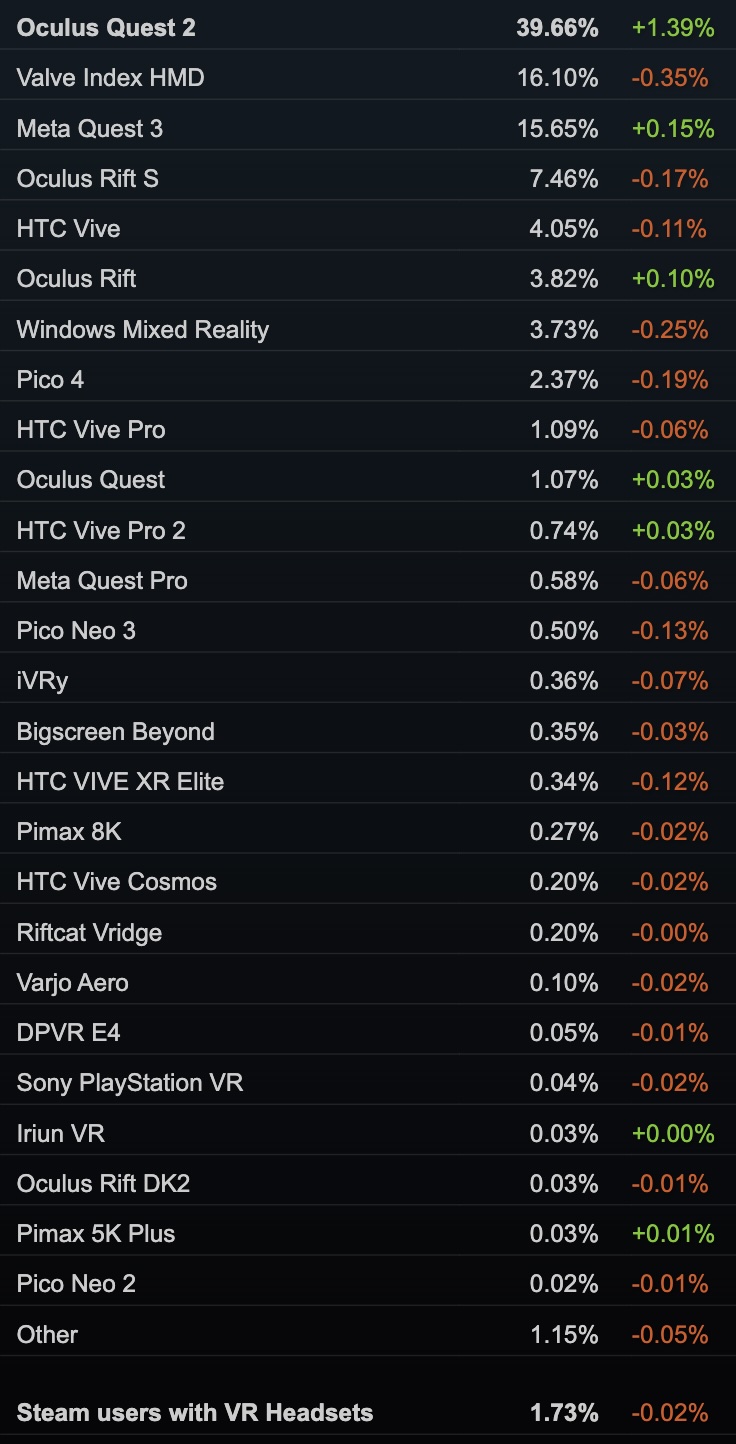 SteamVR statistics of the most used PC VR headsets.