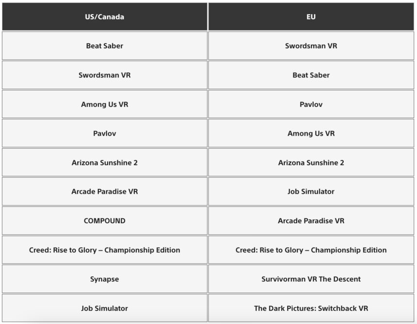 Table with rankings of the PSVR 2 top downloads in the USA/Canada and Europe.