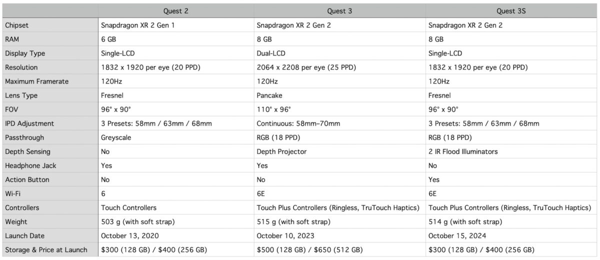 Technology comparison table for Quest 2, 3 and 3S.