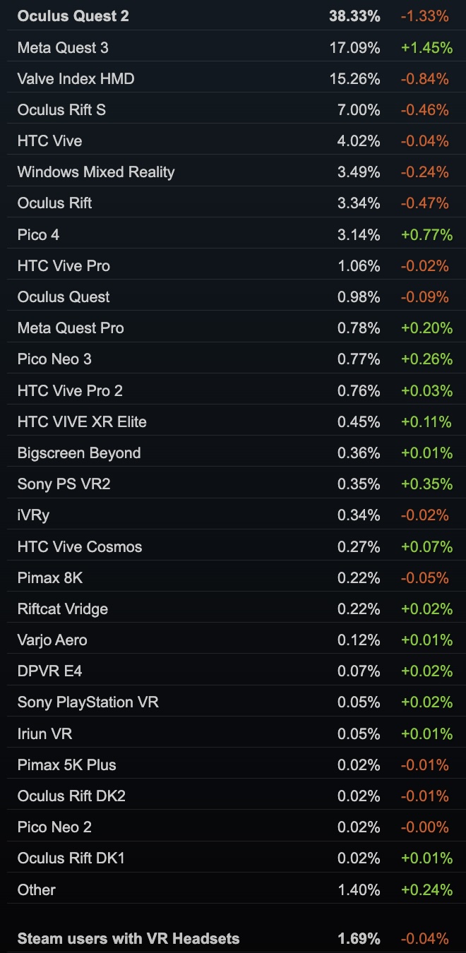 SteamVR statistics of the most used PC VR headsets.