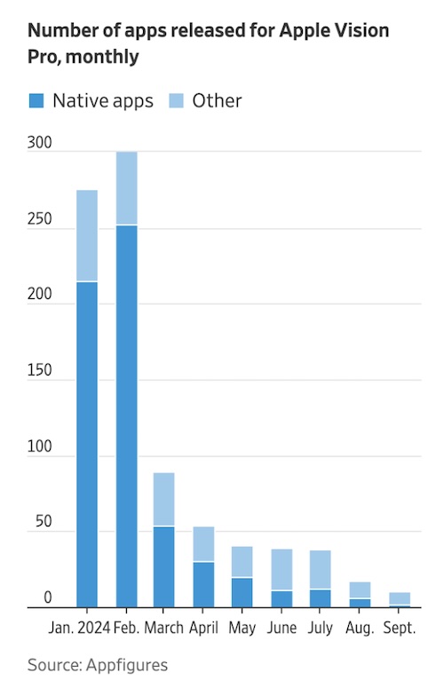 Apple Vision newly released apps, figures from Appfigures.