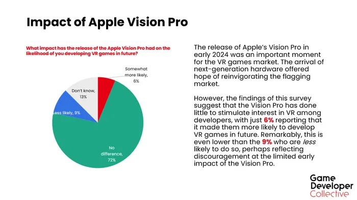 Survey by the Game Developer Collective with diagram.