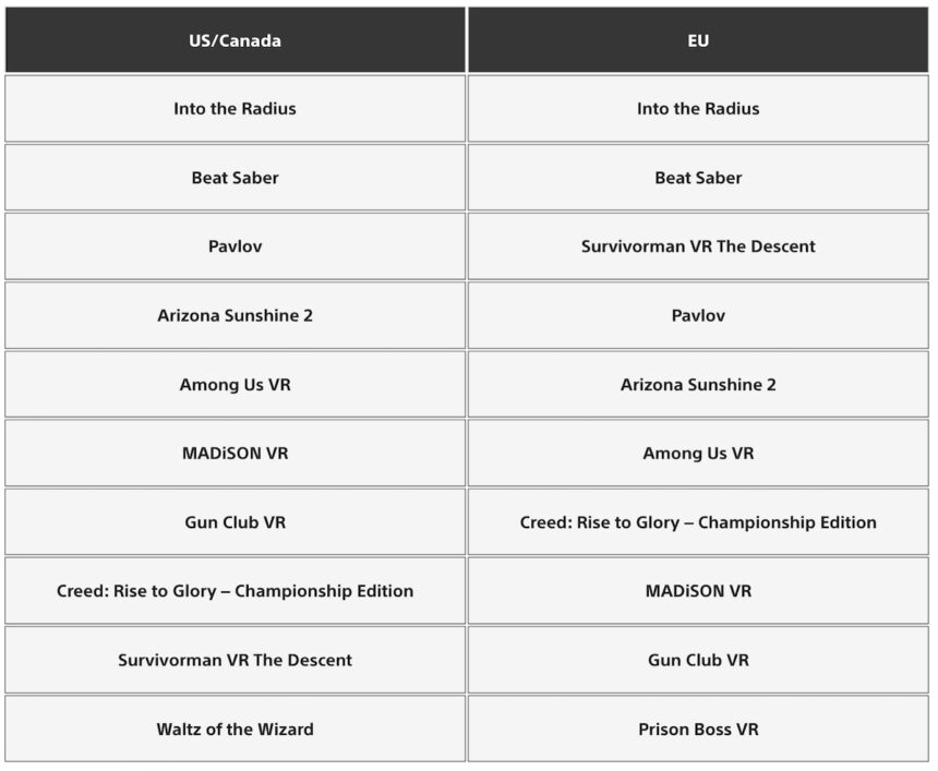 Table with rankings of the PSVR 2 top downloads in the USA/Canada and Europe.