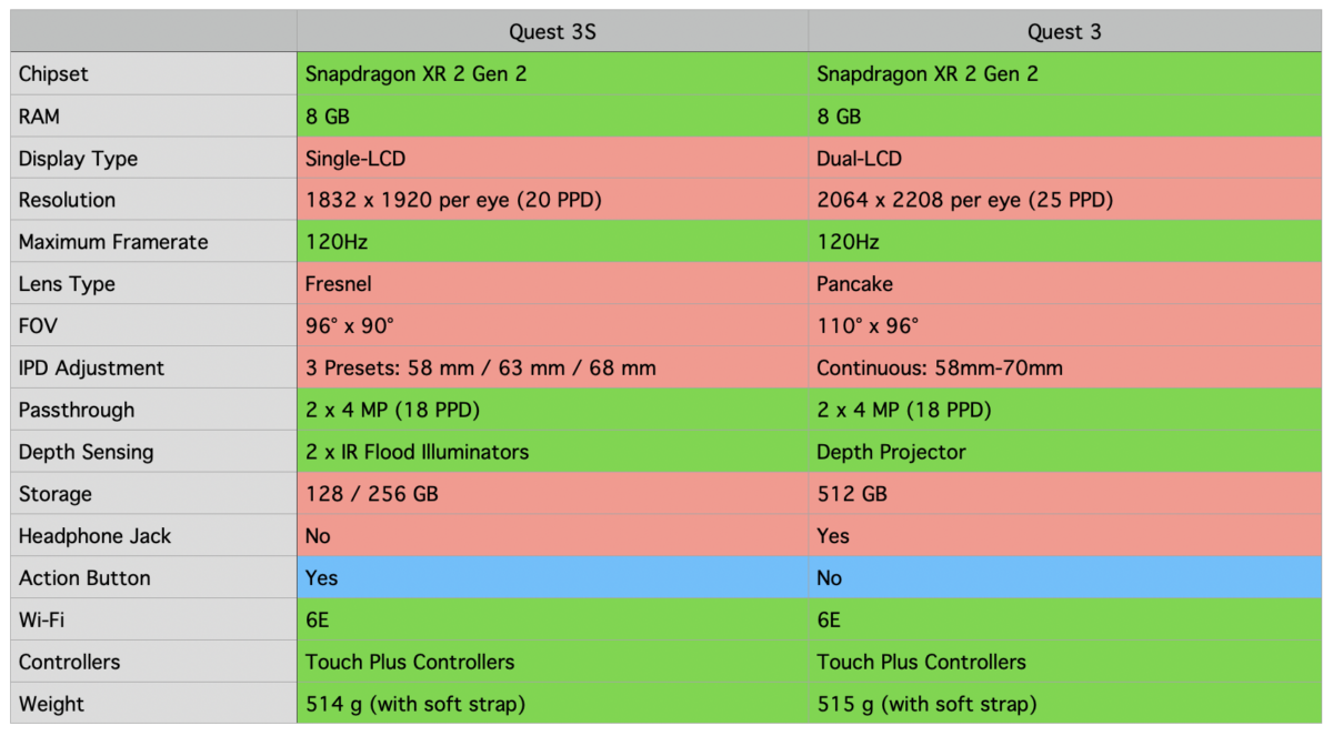 The most important specifications of Quest 3S and Quest 3 at a glance.