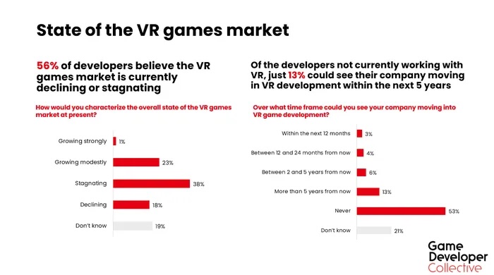 Survey by the Game Developer Collective with diagram.