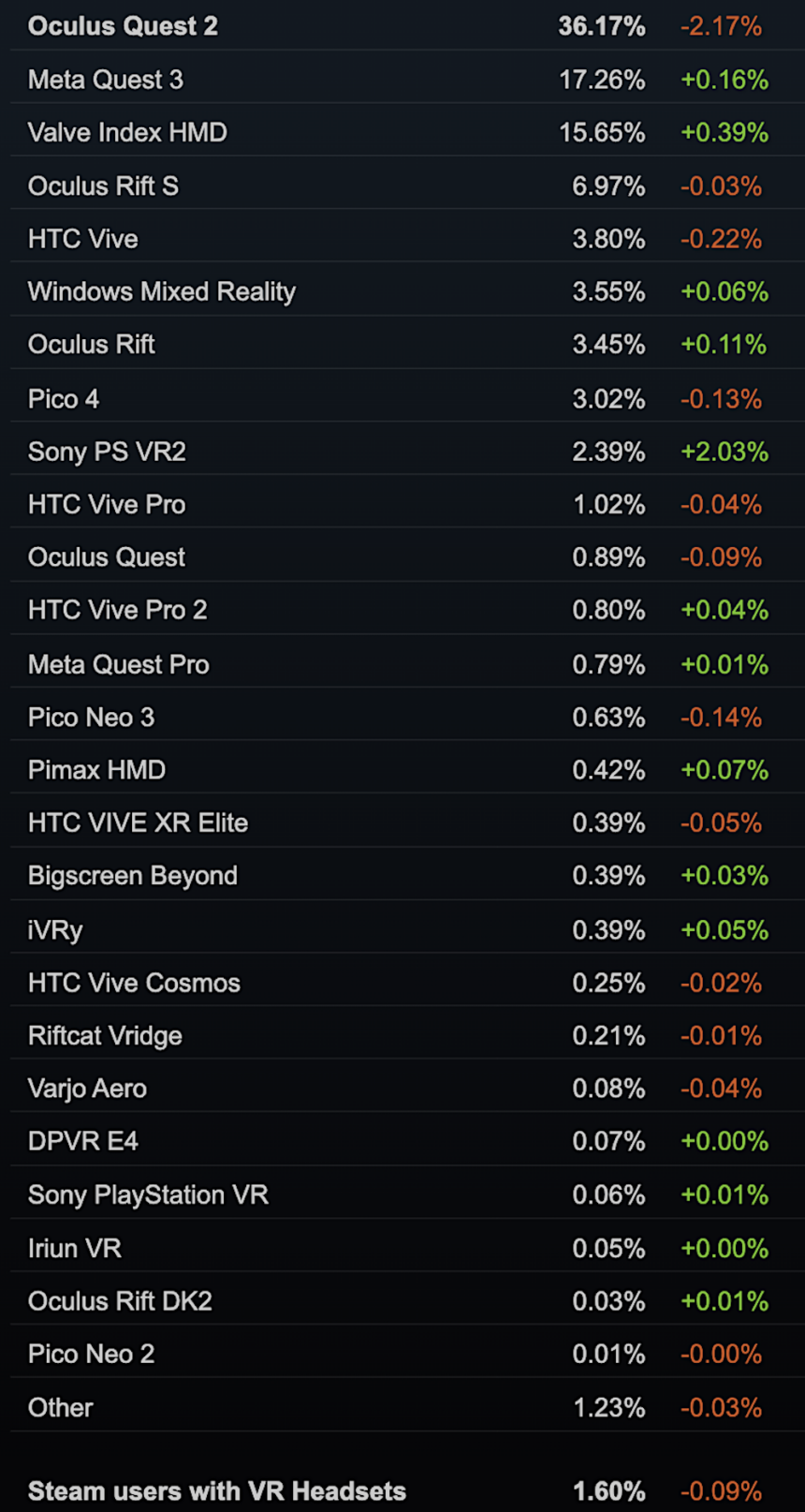 SteamVR statistics of the most used PC VR headsets.