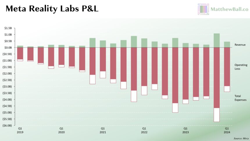 Graphic illustrating the expenditure of Reality Labs.