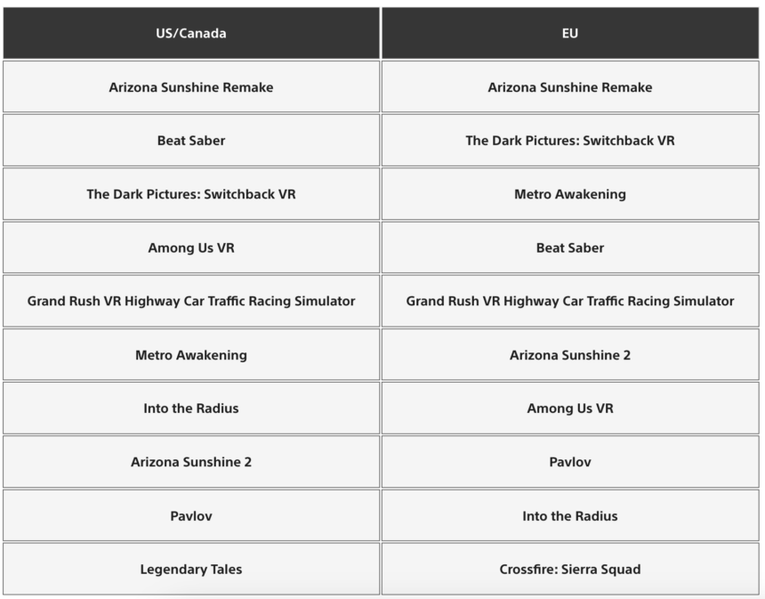 Table with rankings of the PSVR 2 top downloads in the USA/Canada and Europe.