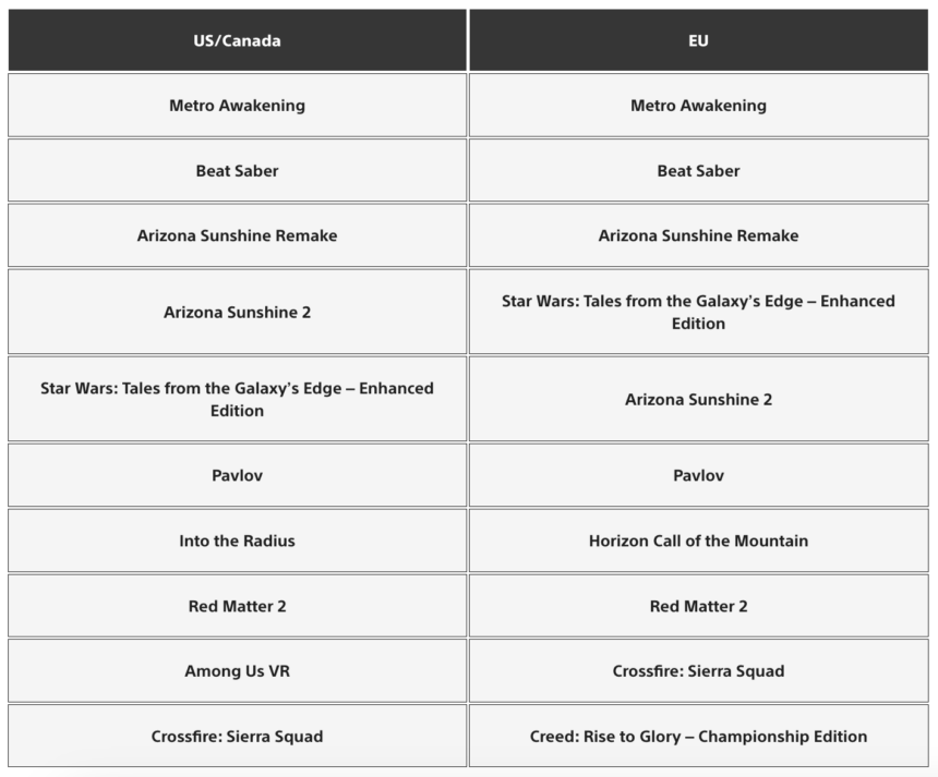 Table with rankings of the PSVR 2 top downloads in the USA/Canada and Europe.