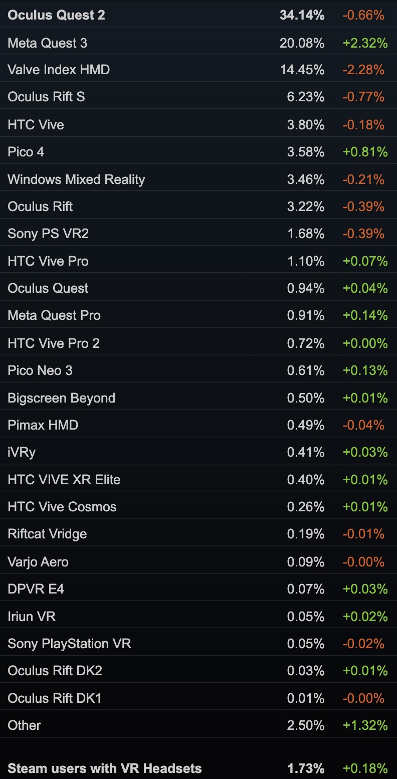 SteamVR statistics of the most used PC VR headsets.