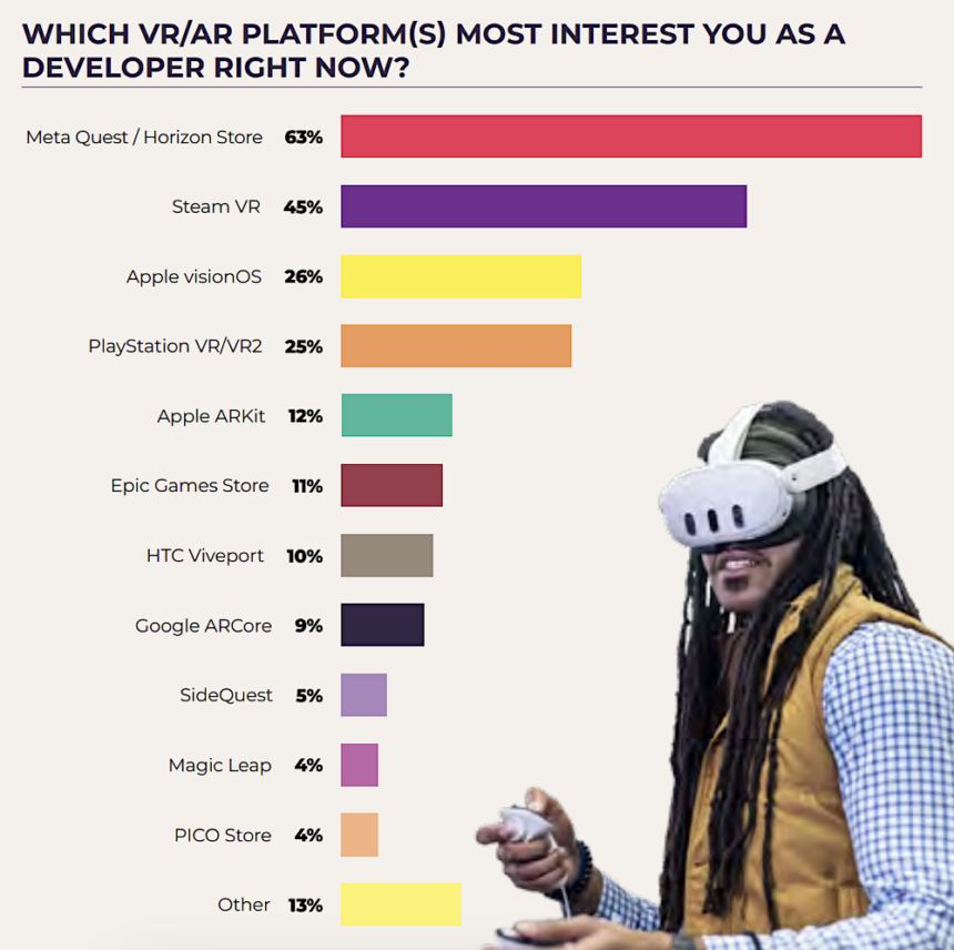 Survey results. Next to it, a man with Quest 3.