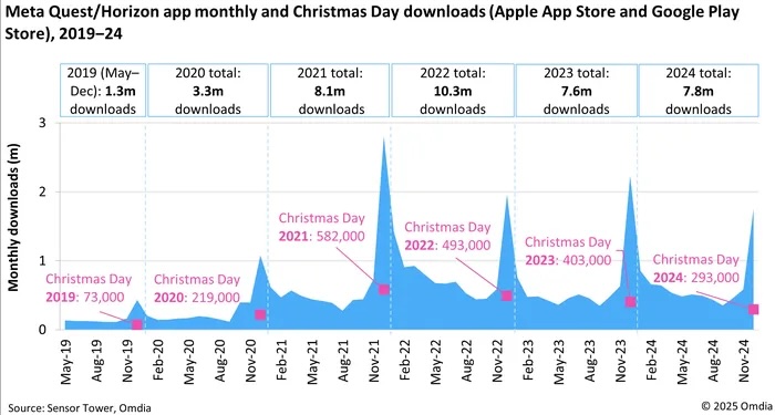 The statistics show how often Meta Horizon apps have been downloaded in the last 5 years.