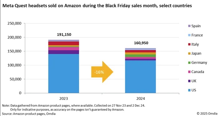 Amazon sales of Quest headsets in November 2023 and November 2024.