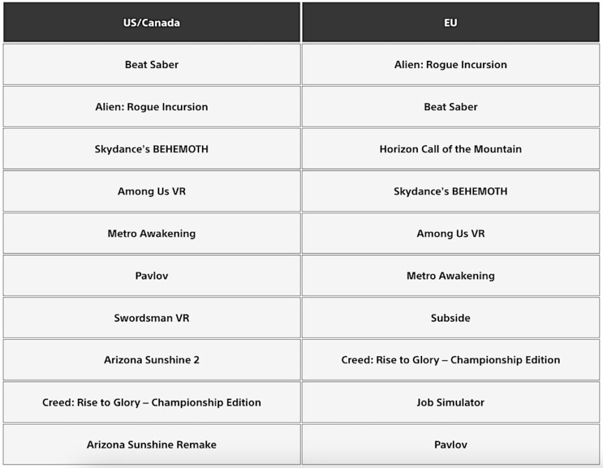 Table with rankings of the PSVR 2 top downloads in the USA/Canada and Europe.