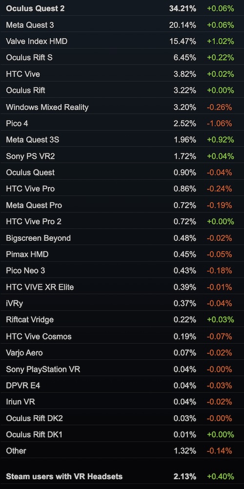 SteamVR statistics of the most used PC VR headsets.