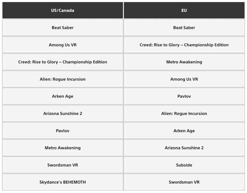 Table with rankings of the PSVR 2 top downloads in the USA/Canada and Europe.