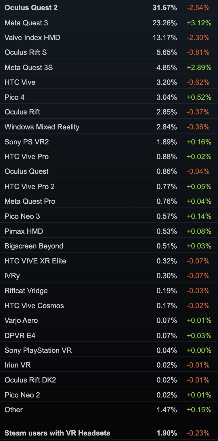 SteamVR statistics of the most used PC VR headsets.